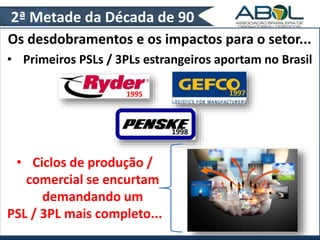 2ª Metade da Década de 90 
Os desdobramentos e os impactos para o setor... 
• Primeiros PSLs / 3PLs estrangeiros aportam no Brasil 
1995 1997 
1998 
• Ciclos de produção / 
comercial se encurtam 
demandando um 
PSL / 3PL mais completo... 
 