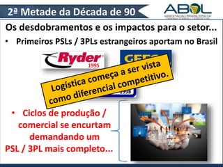 2ª Metade da Década de 90 
Os desdobramentos e os impactos para o setor... 
• Primeiros PSLs / 3PLs estrangeiros aportam no Brasil 
1995 1997 
1998 
• Ciclos de produção / 
comercial se encurtam 
demandando um 
PSL / 3PL mais completo... 
 