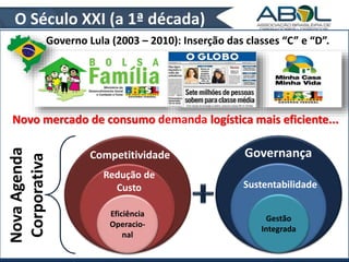 O Século XXI (a 1ª década) 
Governo Lula (2003 – 2010): Inserção das classes “C” e “D”. 
Criação das Agências Reguladoras 
(08 anos após a Lei 8.630/93) 
2001 2005 
2001 
Novo mercado de consumo demanda logística mais eficiente... 
Terceirização começa a ser vista como 
Governança 
melhoria de qualidade e redução de custo!!! 
Sustentabilidade 
Gestão 
Integrada 
Competitividade 
Redução de 
Custo 
Eficiência 
Operacio-nal 
Nova Agenda 
Corporativa 
 