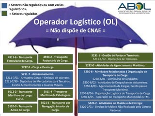 = Setores não regulados ou com vazios 
regulatórios. 
As CNAEs das Atividades Logísticas 
4911-6 - Transporte 
Ferroviário de Carga. 
Operador Logístico (OL) 
= Não dispõe de CNAE = 
4930-2 - Transporte 
Rodoviário de Carga. 
5212-5 - Carga e Descarga. 
5211-7 - Armazenamento. 
5211-7/01 - Armazéns Gerais – Emissão de Warrant. 
5211-7/99 - Depósitos de Mercadorias para Terceiros, 
Exceto Armazéns Gerais e Guarda Móveis. 
5011-4 - Transporte 
Marítimo de Cabotagem. 
5012-2 - Transporte 
Marítimo de Longo 
Curso. 
5021-1 - Transporte por 
Navegação Interior de 
Carga. 
5120-0 - Transporte 
Aéreo de Carga 
5231-1 - Gestão de Portos e Terminais: 
5231-1/02 - Operações de Terminais. 
5232-0 - Atividades de Agenciamento Marítimo. 
5250-8 - Atividades Relacionadas à Organização de 
Transporte de Carga: 
5250-8/01 - Comissária de Despacho. 
5250-8/02 - Atividades de Despachantes Aduaneiros. 
5250-8/03 - Agenciamento de Cargas, Exceto para o 
Transporte Marítimo. 
5250-8/04 - Organização Logística do Transporte de Carga. 
5250-8/05 – Operador de Transporte Multimodal (OTM). 
5320-2 - Atividades de Malote e de Entrega: 
5320-2/01 - Serviço de Malote Não Realizado pelo Correio 
Nacional. 
= Setores regulados 
 