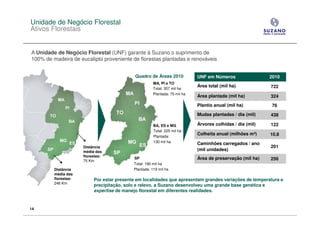 Unidade de Negócio Florestal
Ativos Florestais


A Unidade de Negócio Florestal (UNF) garante à Suzano o suprimento de
100% de madeira de eucalipto proveniente de florestas plantadas e renováveis


                                             Quadro de Áreas 2010            UNF em Números                 2010
                                                       MA, PI e TO
                                                                             Área total (mil ha)            722
                                                       Total: 307 mil ha
                                                       Plantada: 75 mil ha
                                                                             Área plantada (mil ha)         324
                                                                             Plantio anual (mil ha)          76
                                                                             Mudas plantadas / dia (mil)    438

                                                       BA, ES e MG           Árvores colhidas / dia (mil)   122
                                                       Total: 225 mil ha
                                                                             Colheita anual (milhões m³)    10,8
                                                       Plantada:
                                                       130 mil ha            Caminhões carregados / ano
                      Distância                                                                             201
                      média das
                                                                             (mil unidades)
                      florestas:
                      75 Km
                                            SP                               Área de preservação (mil ha)   256
                                            Total: 190 mil ha
         Distância                          Plantada: 119 mil ha
         média das
         florestas:        Por estar presente em localidades que apresentam grandes variações de temperatura e
         246 Km
                           precipitação, solo e relevo, a Suzano desenvolveu uma grande base genética e
                           expertise de manejo florestal em diferentes realidades.


14
 
