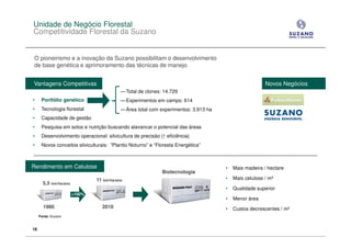 Unidade de Negócio Florestal
Competitividade Florestal da Suzano


O pioneirismo e a inovação da Suzano possibilitam o desenvolvimento
de base genética e aprimoramento das técnicas de manejo


Vantagens Competitivas                                                                                  Novos Negócios
                                            — Total de clones: 14.729
•     Portfólio genético                    — Experimentos em campo: 614
•     Tecnologia florestal                  — Área total com experimentos: 3.913 ha
•     Capacidade de gestão
•     Pesquisa em solos e nutrição buscando alavancar o potencial das áreas
•     Desenvolvimento operacional: silvicultura de precisão (↑ eficiência)
•     Novos conceitos silviculturais: “Plantio Noturno” e “Floresta Energética”



Rendimento em Celulose                                                                •   Mais madeira / hectare
                                                              Biotecnologia
                                11 ton/ha/ano                                         •   Mais celulose / m³
       5,5 ton/ha/ano
                                                                                      •   Qualidade superior
                        +100%
                                                                                      •   Menor área
       1980                       2010                                                •   Custos decrescentes / m³
     Fonte: Suzano


16
 