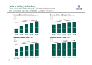 Unidade de Negócio Celulose
Crescimento da Demanda de Celulose Impulsionada
pelo Eucalipto e pelos Mercados Europeu e Chinês
     Demanda: Celulose de Mercado (K ton)                Demanda: Celulose de Eucalipto (K ton)
     CAGR                                                CAGR
     ’03 -’09:                                           ’03 -’09:
     +2,2%                                               +11,3%




                                                55.755                                    19.710   20.560
                                       54.555                           17.405   18.580
                              53.215                           15.715
                     51.610
        49.085


        2010e        2011e    2012e    2013e    2014e          2010e    2011e    2012e    2013e    2014e

     Celulose de Eucalipto – China (K ton)               Celulose de Eucalipto – Europa (K ton)
     CAGR                                                CAGR
     ’03 -’09:                                           ’03 -’09:
     +26,9%                                              +7,4%




                                                                                 8.185     8.485   8.655
                                                5.385           7.420   7.785
                                       4.950
                              4.355
                     3.930
         2.945



         2010e       2011e    2012e    2013e    2014e          2010e    2011e    2012e    2013e    2014e
       Fonte: PPPC
21
 