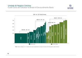Unidade de Negócio Celulose
Custo Caixa de Celulose no Brasil é Estruturalmente Baixo


                                                                    US$ / ton (CIF/ Norte Europa)


                                                                                                                                                                                          US$ 511 - 696 / ton
                                                                                         US$ 441 - 651 / ton
     700

                                                                                                                                         US$ 367-398 / ton
     600




                                                                                                                                                                                                                                         Canadá (Costa Columbia Britânca)
     500




                                                                                                                                                                                                           Canadá (Colúmbia Britânica)




                                                                                                                                                                                                                                                                            Canadá (Leste)
                                  US$ 300 – 401 / ton




                                                                                                                                                  França, Áustria e Bélgica
     400




                                                                                                                 Coréia do Sul
                                                                                        França e Bélgica




                                                                                                                     Japão




                                                                                                                                                                              Finlândia


                                                                                                                                                                                            Suécia
                                                                                                                       Canadá




                                                                                                                                                                                                     EUA
     300
                                                                      Ibéria, Noruega




                                                                                                           EUA
                                                                                             Suecia

                                                                                             China
                                                                                             Finlândia
                                                        Indonésia




                                                                                                                                         Rússia
                                                                                                                                 Chile
                                                Chile
                         Brasil




                                                        Fibra Curta                                                                                                                   Fibra Longa


           Fonte: Hawkins Wright, jul/ 10 - Volumes não incluem capacidade de produção de celulose não branqueada e pasta mecânica.




23
 
