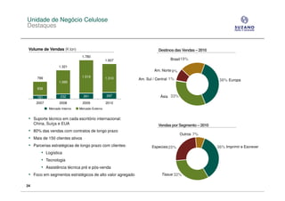 Unidade de Negócio Celulose
Destaques


 Volume de Vendas (K ton)                                             Destinos das Vendas – 2010
                                1.780
                                                 1.607                      Brasil 19%
                   1.321
                                                                   Am. Norte 9%

      799                       1.519            1.310     Am. Sul / Central 1%                     38% Europa
                   1.089
      638

      161           232          261             297                   Ásia 33%
      2007          2008         2009            2010
             Mercado Interno   Mercado Externo


 • Suporte técnico em cada escritório internacional:
     China, Suíça e EUA                                               Vendas por Segmento – 2010
 • 80% das vendas com contratos de longo prazo
                                                                                  Outros 7%
 • Mais de 150 clientes ativos
 • Parcerias estratégicas de longo prazo com clientes:            Especiais 25%                    36% Imprimir e Escrever
       • Logística
       • Tecnologia
        • Assistência técnica pré e pós-venda
 • Foco em segmentos estratégicos de alto valor agregado               Tissue 32%


24
 
