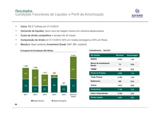 Resultados
Condições Favoráveis de Liquidez e Perfil de Amortização


•    Caixa: R$ 3,7 bilhões em 31/12/2010
•    Horizonte de liquidez: baixo risco de rolagem mesmo em cenários desfavoráveis
•    Custo de dívida competitivo e duration de 43 meses
•    Composição da dívida em 31/12/2010: 50% em moeda estrangeira e 50% em Reais
•    Moody’s: Baa3 (estável) Investment Grade; S&P: BB+ (estável)

     Cronograma de Amortização (R$ milhões)                                 Endividamento - Dez/2010

                                                                   2.049     R$ milhões                Montante   Alavancagem

                                                                             BNDES                      2.532        1,5x

                                                                             Banco de Investimento
                                                                                                          74         0,0x
        1.383                                                                Nordic
                   1.296
                                                                  1.282      FINIMP                      287         0,2x

         625                   1.012      989                                Dívida de Projetos         2.893        1,7x
                                          153
                    924                                                      Trade Finance              2.125        1,3x
                                628
                                                                             Debêntures                  625         0,4x
                                                         427
         758                              836                       767      Outros                     1.513        0,9x

                    372         384                      382                 Dívida Bruta               7.156        4,2x

                                                                             Caixa e Equivalentes       3.735        2,2x
         2011       2012       2013       2014           2015     2016 em
                                                                   diante    Dívida Líquida             3.421        2,0x
                   Moeda Nacional             Moeda Estrangeira

34
 