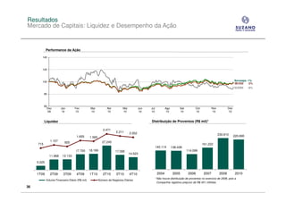 Resultados
Mercado de Capitais: Liquidez e Desempenho da Ação


             Performance da Ação

        140



        120



        100                                                                                                                                                           Ibovespa -1%
                                                                                                                                                                      IBrX50    -2%
                                                                                                                                                                      SUZB5     -8%

           80



           60
             Dez         Jan        Fev           Mar          Abr         Mai           Jun   Jul           Ago        Set         Out           Nov           Dez
              09         10         10            10           10          10            10    10             10        10          10            10            10


           Liquidez                                                                            Distribuição de Proventos (R$ mil)1

                                                            2.471
                                                                      2.211      2.052                                                                  230.810       220.690
                                     1.655       1.565
                1.107       920                            27.245
     715                                                                                                                                  161.222
                                                                                                     140.114       138.438
                                     17.700      18.166              17.095                                                   114.099
                                                                                 14.523
                11.968    12.133

     5.025


     1T09       2T09       3T09      4T09        1T10       2T10      3T10       4T10                 2004          2005       2006        2007          2009          2010
                                                                                                     1 Não
                                                                                                         houve distribuição de proventos no exercício de 2008, pois a
             Volume Financeiro Diário (R$ mil)           Número de Negócios Diários
                                                                                                      Companhia registrou prejuízo de R$ 451 milhões.
36
 