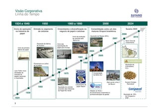 Visão Corporativa
 Linha do Tempo

1924 a 1940                           1950                               1960 a 1990                                     2000                             2024
Ínicio da operação        Entrada no segmento             Crescimento e diversificação no              Consolidação como um dos                       Suzano 2024
  na indústria de              de celulose                  négocio de papel e celulose                maiores Grupos brasileiros
       papel                                                                                                                                       2008
                                                                                                      Aquisição da Ripasa (50%)
                                                                                Início da produção                                                               2010
                                                                                de celulose pela                                     2007
                                                                                 Bahia Sul                                                            Novo Ciclo de
                                                                                                                                                      Crescimento
                              Aquisição da fábrica        Início das
                              de Suzano                   exportações de
     Inicio da primeira                                   papel para Europa
     fábrica de papel
                                                                                                      2004

                                                                                                                 2005
                                                                                        1982


                          Pioneirismo no cultivo
                                                                                               1992
                                                                                                                                                      Aquisição da
                          de eucalipto
                                                                                                                                                      FuturaGene,
                                                                                                                                                      PLC.
                                                          1960
Leon Feffer inicia
atividades de
revenda de
                                                                   1975                                   Incorporação
                                                                                                          da Bahia Sul
papéis nacionais
e importados
                                                   1956
                                                                                                                             Start up da Linha 2      Suzano Energia
                                                                                      Lançamento do                            de Mucuri                Renovável
                                1955                       Aquisição do controle       papel Report
                                                           acionário das Indústrias
                                                           de Papel Rio Verde                         Adesão ao Nível I
                 1939                                                                                 de Governança Corporativa e
                                                                                                      profissionalização da gestão                  Aquisição de 50%
                                                                                                                                                      da Conpacel e
1924                                                                                                                                                  KSR.
                                                                                                                                                                        7

7
 