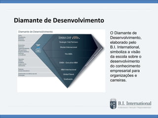 Diamante de Desenvolvimento O Diamante de Desenvolvimento, elaborado pelo B.I. International, simboliza a visão da escola sobre o desenvolvimento do conhecimento empresarial para organizações e carreiras. 