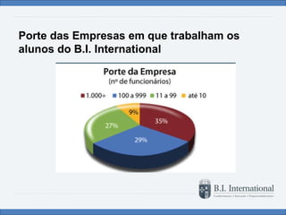 Porte das Empresas em que trabalham os alunos do B.I. International 