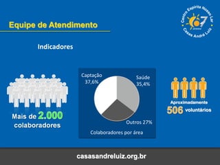 casasandreluiz.org.br
Equipe de Atendimento
Captação
37,6%
Saúde
35,4%
Outros 27%
Colaboradores por área
Indicadores
Aproximadamente
voluntários
 
