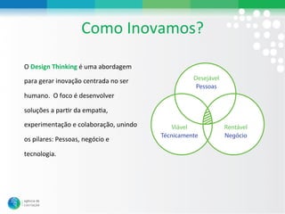Como#Inovamos?#

O#Design&Thinking#é#uma#abordagem#
para#gerar#inovação#centrada#no#ser#

humano.##O#foco#é#desenvolver#

soluções#a#parLr#da#empaLa,#
experimentação#e#colaboração,#unindo#

os#pilares:#Pessoas,#negócio#e#

tecnologia.#
 
