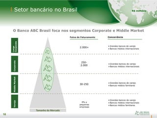 10
Setor bancário no Brasil
O Banco ABC Brasil foca nos segmentos Corporate e Middle Market
Large
Corporate
CorporateMiddleMarketVarejo
Tamanho do Mercado
Faixa de Faturamento
2.000+
250-
2.000
30-250
PFs e
pequenas
empresas
Concorrência
Grandes bancos de varejo
Bancos médios internacionais
Grandes bancos de varejo
Bancos médios internacionais
Grandes bancos de varejo
Bancos médios familiares
Grandes bancos de varejo
Bancos médios internacionais
Bancos médios familiares
10
R$ milhões
 