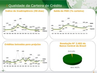 12
Qualidade da Carteira de Crédito
12
Saldo de PDD (% carteira)
Créditos baixados para prejuízo
Índice de Inadimplência (90 dias)
AA-C 98,0%
D-H 2,0%
Resolução Nº 2.682 do
Banco Central do Brasil
0,66%
1,27%
0,95%
1,84%
2,28%
1,04%
0,69%
0,60% 0,71%
0,39%
0,57%
0,21%
0,34%
0,64%
1,18%
0,65%
0,57%
0,11% 0,17%
0,12% 0,10%
0,38%
0,98%
0,52% 0,51%
0,05% 0,06%
4T07 1T08 2T08 3T08 4T08 1T09 2T09 3T09 4T09 1T10 2T10 3T10 4T10 1T11
Middle
Total
Corporate
2,30% 2,24%
4,03%
5,54%
3,65%
3,33%
3,60% 3,59%
1,03% 1,05%
2,23%
2,98%
2,25%
1,92% 1,62% 1,72%
0,79%
0,74%
1,80%
2,29%
1,83%
1,13%
1,22%
4T07 1T08 2T08 3T08 4T08 1T09 2T09 3T09 4T09 1T10 2T10 3T10 4T10 1T11
Middle
Total
Corporate
0,08%
0,26%
0,13%
0,75% 0,69%
0,21%
0,50%
0,27%
0,47%
0,04%
0,11%
0,04% 0,04%
0,16%
0,28%
0,09%
0,32%
0,12%
0,16%
0,08% 0,10%
0,03% 0,08%
0,01% 0,00%
0,13%
0,04%
0,27%
0,00%
0,07% 0,03% 0,00%
4T07 1T08 2T08 3T08 4T08 1T09 2T09 3T09 4T09 1T10 2T10 3T10 4T10 1T11
Middle
Total
Corporate
 