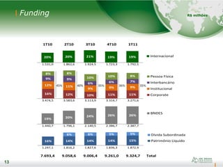 13
1T10 2T10 3T10 4T10 1T11
1.531,0 1.862,6 1.924,5 1.723,3 1.792,5
3.474,5 3.583,6 3.113,9 3.314,7 3.271,6
1.440,7 1.796,1 2.140,5 2.386,7 2.387,7
1.247,1 1.816,2 1.827,6 1.836,3 1.872,9
7.693,4 9.058,6 9.006,4 9.261,0 9.324,7 Total
16% 14% 14% 14% 15%
6% 6% 5% 5% Dívida Subordinada
Patrimônio Líquido
19% 20% 24% 26% 26%
BNDES
20% 20% 21% 19% 19% Internacional
16% 12% 10% 11% 11%
12% 11%
9% 9% 9%
9% 9%
6% 6% 7%
8% 8%
10% 10% 8% Pessoa Física
Interbancário
Institucional
Corporate
Funding
13
35%36%35%40%45%
R$ milhões
 