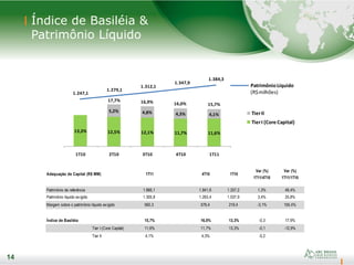 14
Índice de Basiléia &
Patrimônio Líquido
14
Adequação de Capital (R$ MM) 1T11 4T10 1T10
Var (%)
1T11/4T10
Var (%)
1T11/1T10
Patrimônio de referência 1.866,1 1.841,8 1.257,2 1,3% 48,4%
Patrimônio líquido exigido 1.305,8 1.263,4 1.037,9 3,4% 25,8%
Margem sobre o patrimônio líquido exigido 560,3 578,4 219,4 -3,1% 155,4%
Índice de Basiléia 15,7% 16,0% 13,3% -0,3 17,9%
Tier I (Core Capital) 11,6% 11,7% 13,3% -0,1 -12,9%
Tier II 4,1% 4,3% -0,2
13,3% 12,5% 12,1% 11,7% 11,6%
5,2% 4,8% 4,3% 4,1%
1T10 2T10 3T10 4T10 1T11
TierII
TierI (Core Capital)
PatrimônioLíquido
(R$milhões)
17,7% 16,9% 16,0% 15,7%
1.247,1
1.279,1
1.312,1
1.347,9
1.384,3
 