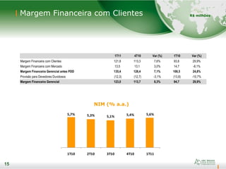 15
Margem Financeira com Clientes
15
R$ milhões
NIM (% a.a.)
5,7% 5,3% 5,1% 5,4% 5,6%
1T10 2T10 3T10 4T10 1T11
1T11 4T10 Var (%) 1T10 Var (%)
Margem Financeira com Clientes 121,8 113,3 7,6% 93,8 29,9%
Margem Financeira com Mercado 13,5 13,1 3,0% 14,7 -8,1%
Margem Financeira Gerencial antes PDD 135,4 126,4 7,1% 108,5 24,8%
Provisão para Devedores Duvidosos (12,3) (12,7) -3,1% (13,8) -10,7%
Margem Financeira Gerencial 123,0 113,7 8,3% 94,7 29,9%
 