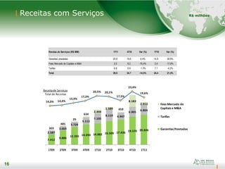 16
16
R$ milhõesReceitas com Serviços
7.412
9.886
12.355 14.050 14.882 16.509 17.436
19.570 20.826
2.587
3.069
3.729
5.113
7.105
8.119 4.947
6.905
6.804
303
485
29
634
2.444
1.589 459
8.183
2.013
1T09 2T09 3T09 4T09 1T10 2T10 3T10 4T10 1T11
Fees Mercado de
Capitais e M&A
Tarifas
Garantias Prestadas
14,0% 14,4%
15,9%
17,3%
20,5% 20,1%
17,5%
23,4%
19,6%
Receitade Serviços
Total de Receitas
Rendas de Serviços (R$ MM) 1T11 4T10 Var (%) 1T10 Var (%)
Garantias prestadas 20,8 19,6 6,4% 14,9 39,9%
Fees Mercado de Capitais e M&A 2,0 8,2 -75,4% 2,4 -17,6%
Tarifas 6,8 6,9 -1,5% 7,1 -4,2%
Total 29,6 34,7 -14,5% 24,4 21,3%
 