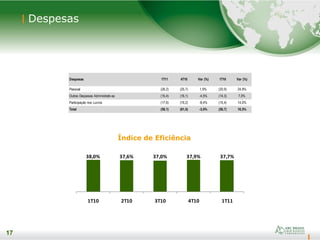 17
17
Despesas
Índice de Eficiência
Despesas 1T11 4T10 Var (%) 1T10 Var (%)
Pessoal (26,2) (25,7) 1,9% (20,9) 24,9%
Outras Despesas Administrativas (15,4) (16,1) -4,5% (14,3) 7,0%
Participação nos Lucros (17,6) (19,2) -8,4% (15,4) 14,0%
Total (59,1) (61,0) -3,0% (50,7) 16,5%
38,0% 37,6% 37,0% 37,9% 37,7%
1T10 2T10 3T10 4T10 1T11
 