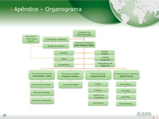 21
Crédito
Middle
Crédito
Corporate
Diretor Presidente
Anis Chacur Neto
Comitê de Auditoria
Tecnologia
Controladoria
Group Audit /
Credit Group
Bahrein
Auditoria Interna
Conselho de
Administração
VP Commercial Corporate
Jose Eduardo C. Laloni
Jurídico
Risco
Compliance
Mercado de Capitais
Banco de Investimento
VP Administrativo / Financeiro
Sergio R. Borejo
VP Tesouraria & RI
Sergio Lulia Jacob
VP Commercial Middle
Gustavo A. Lanhoso
Commercial Middle
Back Office
RH & Marketing
Commercial Corporate
Internacional
Trading
Relações com
Investidores
Produtos
21
Inteligência de
Negócios
Apêndice – Organograma
 