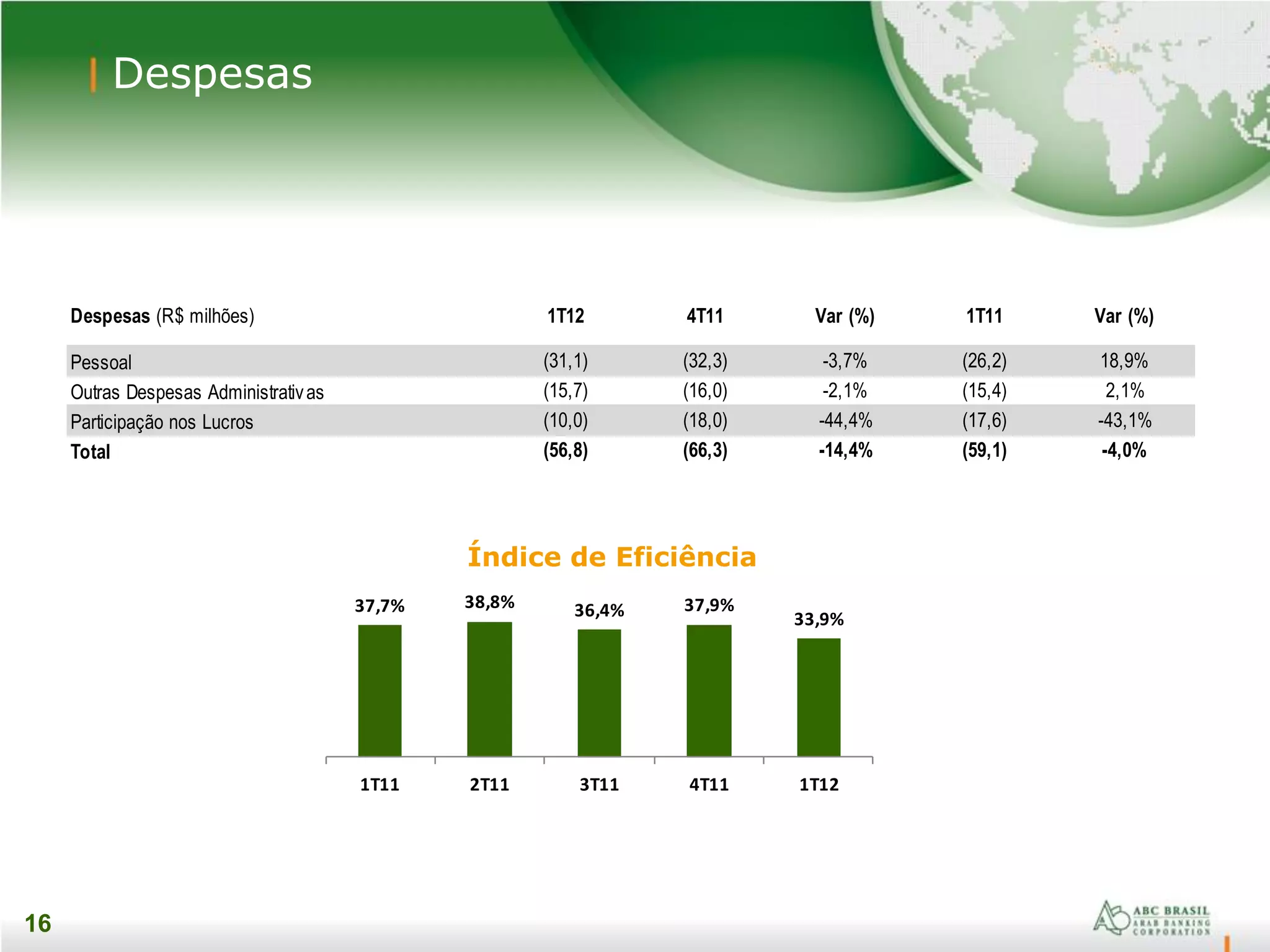 16
16
Despesas
Índice de Eficiência
37,7% 38,8% 36,4% 37,9%
33,9%
1T11 2T11 3T11 4T11 1T12
Despesas (R$ milhões) 1T12 4T11 Var (%) 1T11 Var (%)
Pessoal (31,1) (32,3) -3,7% (26,2) 18,9%
Outras Despesas Administrativas (15,7) (16,0) -2,1% (15,4) 2,1%
Participação nos Lucros (10,0) (18,0) -44,4% (17,6) -43,1%
Total (56,8) (66,3) -14,4% (59,1) -4,0%
 