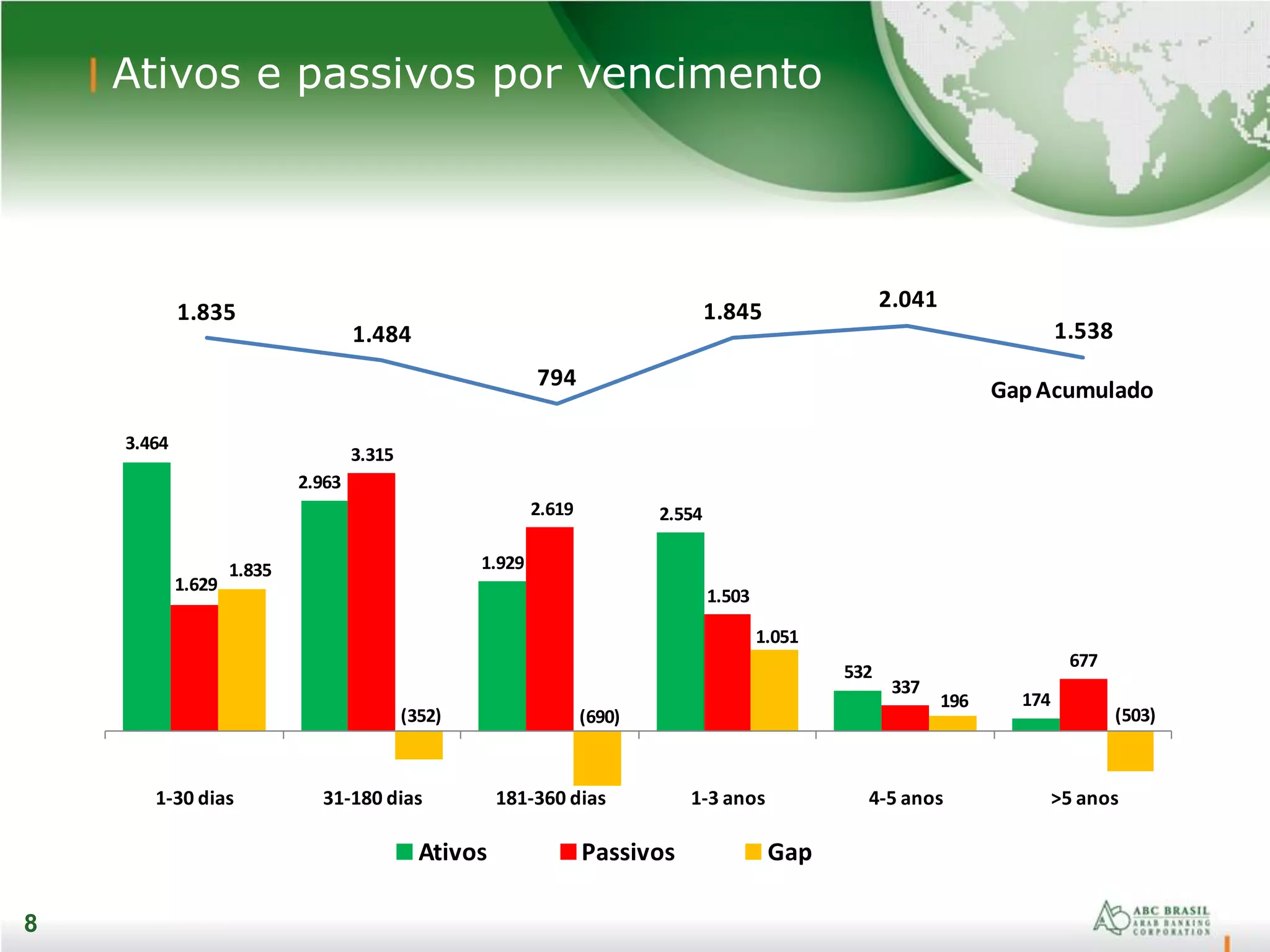 8
Ativos e passivos por vencimento
8
3.464
2.963
1.929
2.554
532
174
1.629
3.315
2.619
1.503
337
677
1.835
(352) (690)
1.051
196
(503)
1-30 dias 31-180 dias 181-360 dias 1-3 anos 4-5 anos >5 anos
Ativos Passivos Gap
1.835
1.484
794
1.845 2.041
1.538
GapAcumulado
 