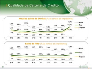 11
Qualidade da Carteira de Crédito
11
Atrasos acima de 90 dias (% da carteira de empréstimos)
Saldo de PDD (% da carteira de empréstimos)
0,65% 0,60%
0,71%
0,39%
0,57%
0,40%
0,51% 0,50%
0,87%
0,31%
0,21% 0,21%
0,11% 0,17% 0,15% 0,19% 0,21%
0,57%
0,23%
0,12% 0,09% 0,05% 0,06% 0,08% 0,09% 0,11%
0,47%
1T10 2T10 3T10 4T10 1T11 2T11 3T11 4T11 1T12
Middle
Total
Corporate
3,33%
3,64% 3,63% 3,60% 3,59% 3,45%
3,02% 3,00%
3,68%
1,86% 1,74% 1,64% 1,62% 1,72% 1,69% 1,69% 1,73%
1,95%
1,52%
1,29% 1,17% 1,13% 1,22% 1,18% 1,30% 1,33% 1,41%
1T10 2T10 3T10 4T10 1T11 2T11 3T11 4T11 1T12
Middle
Total
Corporate
 