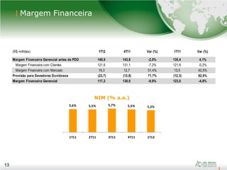 13
Margem Financeira
13
NIM (% a.a.)
5,6% 5,5% 5,7% 5,5% 5,3%
1T11 2T11 3T11 4T11 1T12
(R$ milhões) 1T12 4T11 Var (%) 1T11 Var (%)
Margem Financeira Gerencial antes da PDD 140,9 143,8 -2,0% 135,4 4,1%
Margem Financeira com Clientes 121,6 131,1 -7,2% 121,8 -0,2%
Margem Financeira com Mercado 19,3 12,7 51,4% 13,5 42,5%
Provisão para Devedores Duvidosos (23,7) (13,8) 71,7% (12,3) 92,6%
Margem Financeira Gerencial 117,2 130,0 -9,9% 123,0 -4,8%
 