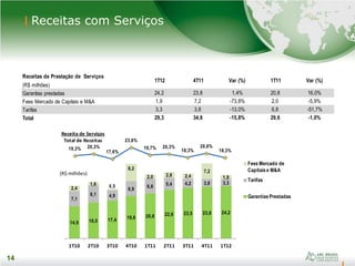 14
14
Receitas com Serviços
Receitas de Prestação de Serviços
(R$ milhões)
1T12 4T11 Var (%) 1T11 Var (%)
Garantias prestadas 24,2 23,8 1,4% 20,8 16,0%
Fees Mercado de Capitais e M&A 1,9 7,2 -73,8% 2,0 -5,9%
Tarifas 3,3 3,8 -13,0% 6,8 -51,7%
Total 29,3 34,8 -15,8% 29,6 -1,0%
14,9 16,5 17,4 19,6 20,8 22,6 23,5 23,8 24,2
7,1
8,1 4,9
6,9
6,8 5,4 4,2 3,8 3,3
2,4
1,6 0,5
8,2
2,0 2,8 2,4
7,2
1,9
1T10 2T10 3T10 4T10 1T11 2T11 3T11 4T11 1T12
Fees Mercado de
Capitais e M&A
Tarifas
Garantias Prestadas
(R$ milhões)
19,3% 20,3%
17,6%
23,8%
19,7% 20,3%
18,3%
20,6%
18,3%
Receita de Serviços
Total de Receitas
 