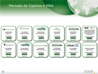 15
15
Mercado de Capitais e M&A
R$ 100.000.000
Debêntures
Coordenador
Dezembro 2011
R$ 15.000.000
Debêntures
Coordenador
Julho 2011
R$ 484.200.000
Notas Promissórias
Coordenador
Junho 2011
R$ 65.000.000
Notas Promissórias
Coordenador
Abril 2011
R$ 40.000.000
Notas Promissórias
Coordenador
Fevereiro 2011
R$ 20.000.000
Debêntures
Coordenador
Novembro 2011
R$ 450.000.000
Notas Promissórias
Coordenador
Dezembro 2011
R$ 10.000.000
Notas Promissórias
Coordenador
Dezembro 2011
R$ 60.000.000
Debêntures
Coordenador
Outubro 2011
R$ 156.000.000
Joint Venture
Assessor Financeiro
Julho 2011
Venda da participação
detida pelas empresas
Grupo Melhoramentos
na Lafarge Brasil
Assessor Financeiro
Fevereiro 2011
Cisão da Companhia
Agrícola Caiuá
Assessor Financeiro
Dezembro 2011
 