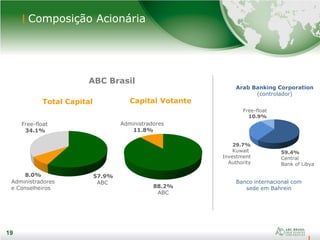 19
Composição Acionária
19
ABC Brasil
Administradores
11.8%
Capital VotanteTotal Capital
Free-float
34.1%
Administradores
e Conselheiros
57.9%
ABC
88.2%
ABC
8.0%
Arab Banking Corporation
(controlador)
59.4%
Central
Bank of Libya
29.7%
Kuwait
Investment
Authority
Free-float
10.9%
Banco internacional com
sede em Bahrein
 
