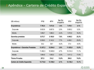24
24
Apêndice - Carteira de Crédito Expandida
(R$ milhões) 1T12 4T11
Var (%)
1T12/4T11
1T11
Var (%)
1T12/1T11
Empréstimos 7.783,5 7.673,9 1,4% 7.479,1 4,1%
Corporate 5.923,8 5.807,6 2,0% 5.905,2 0,3%
Middle 1.859,7 1.866,3 -0,4% 1.573,9 18,2%
Garantias prestadas 5.573,7 5.180,9 7,6% 4.446,5 25,3%
Corporate 5.538,5 5.142,2 7,7% 4.409,1 25,6%
Middle 35,2 38,7 -9,2% 37,4 -6,0%
Empréstimos + Garantias Prestadas 13.357,2 12.854,8 3,9% 11.925,6 12,0%
Corporate 11.462,3 10.949,8 4,7% 10.314,3 11,1%
Middle 1.894,9 1.905,0 -0,5% 1.611,3 17,6%
Títulos Privados 357,6 314,2 13,8% 204,8 74,6%
Carteira de Crédito Expandida 13.714,8 13.169,0 4,1% 12.130,4 13,1%
 