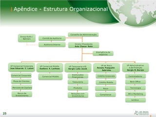 25
25
Mesa Cliente Crédito Middle
Crédito Corporate
Diretor Presidente
Anis Chacur Neto
Comitê de Auditoria
Controladoria
Group Audit /
Bahrain
Auditoria Interna
VP Comercial Corporate
Jose Eduardo C. Laloni
Compliance
Comercial Corporate
VP Administrativo
e de Finanças
Sergio R. Borejo
Mercado de Capitais Produtos
Instituições
Financeiras
VP Tesouraria e RI
Sergio Lulia Jacob
Relações com
Investidores
Tesouraria
VP Comercial Middle
Gustavo A. Lanhoso
Comercial Middle
Back Office
Jurídico
RH e Marketing
Mesa de Clientes
Conselho de Administração
Banco de
Investimento
Inteligência de
negócios
VP de Risco
Renato Pasqualin
Sobrinho
TecnologiaRisco
Apêndice - Estrutura Organizacional
 