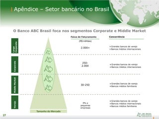 27
27
Apêndice – Setor bancário no Brasil
O Banco ABC Brasil foca nos segmentos Corporate e Middle Market
Large
Corporate
Varejo
Tamanho do Mercado
Faixa de Faturamento
2.000+
250-
2.000
30-250
PFs e
pequenas
empresas
Concorrência
Grandes bancos de varejo
Bancos médios internacionais
Grandes bancos de varejo
Bancos médios internacionais
Grandes bancos de varejo
Bancos médios familiares
Grandes bancos de varejo
Bancos médios internacionais
Bancos médios familiares
(R$ milhões)
CorporateMiddleMarket
 