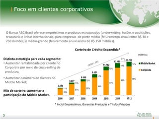 3
89%
87%
85%
84%
87%
86%
86%
11%
11%
12%
14%
13%
14%
14%
2006 2007 2008 2009 2010 2011 1T12
Middle Market
Corporate
11.762
8.651
6.660
5.227
3.045
13.169
4,1%
(R$ Milhões)
13.715
3
Foco em clientes corporativos
3
Carteira de Crédito Expandida*
O Banco ABC Brasil oferece empréstimos e produtos estruturados (underwriting, fusões e aquisições,
tesouraria e linhas internacionais) para empresas de porte médio (faturamento anual entre R$ 30 e
250 milhões) e médio-grande (faturamento anual acima de R$ 250 milhões).
Distinta estratégia para cada segmento:
• Aumentar rentabilidade por cliente no
Corporate por meio de cross-selling de
produtos;
• Aumentar o número de clientes no
Middle Market;
Mix de carteira: aumentar a
participação do Middle Market.
* Inclui Empréstimos, Garantias Prestadas e Títulos Privados
 