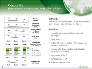 4
54% 55% 54%
20% 19% 21%
16% 16% 15%10% 10% 10%
Mar/11 Dez/11 Mar/12
10.314 10.950 11.642
Corporate
(faturamento anual acima de R$ 250 milhões)
4
Estratégia:
Aumentar rentabilidade por cliente no Corporate
por meio de cross-selling de produtos.
Produtos:
• empréstimos em moeda local e moeda
estrangeira
• trade finance
• underwriting e operações estruturadas para
mercado de capitais
• estruturação de operações sindicalizadas
no Brasil e no exterior
• repasses de BNDES
• transações de M&A
• produtos de tesouraria
Exposição Média
Por Cliente
(R$ Milhões)
Prazo Médio
(dias)
Total de
Clientes
Clientes com
Exposição de
Crédito
Mar/11 Dez/11 Mar/12
Sul
Rio de Janeiro
São Paulo Interior
São Paulo Capital
717 717
708
509 518 533
20,3 21,1 21,5
385 364 343
Títulos Privados
(R$ Milhões)
Mar/11 Dez/11 Mar/12
205 314 358
Empréstimos e
Garantias Prestadas
(R$ Milhões)
 