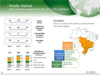 5
40% 40% 43%
13% 12% 13%10%
10% 10%
28%
30% 29%9%
9% 5%
Mar/11 Dez/11 Mar/12
1.611 1.905 1.895
RO
AC
AM
RR
PA
AP
MA
PI
CE
BA
MG
ES
RJ
SP
PR
SC
RS
MS
MT
GO
DF
RN
PB
PE
AL
SE
TO
ABC Brasil
Offices
Middle Market
(faturamento anual entre R$ 30 e 250 milhões)
5
Estratégia:
Crescer o número de clientes, principalmente
nas novas regiões.
Minas Gerais / Goiás
Sul
Rio de Janeiro
São Paulo Interior
São Paulo Capital
Exposição Média
Por Cliente
(R$ Milhões)
Prazo Médio
(dias)
Total de
Clientes
Clientes com
Exposição de
Crédito
3
PLATAFORMAS
NOVAS
CENTRO-OESTE
RIBEIRÃO PRETO
SP 4
6
PLATAFORMAS
EM EVOLUÇÃO
(+ Gerentes)
(> Eficiência)
MINAS GERAIS
RIO DE JANEIRO
CAMPINAS
PARANÁ
SANTACATARINA
RIO GRANDE DO SUL
3
PLATAFORMAS
MADURAS
(> Eficiência)
SP 1
SP 2
SP 3
930 1.162 1.156
750 892 965
2,1 2,1 2,0
Mar/11 Dez/11 Mar/12
Empréstimos e
Garantias Prestadas
(R$ Milhões)
234 211 207
 