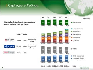 7
Captação e Ratings
7
(R$ Milhões)
Investment
Grade
Investment
Grade
Local Global
brAA+ BBB-
Aa1.br Baa3
AA- BB+
Captação diversificada com acesso a
linhas locais e internacionais
1T11 2T11 3T11 4T11 1T12
1.799,0 1.940,2 2.156,3 1.647,3 1.781,9
3.272,1 3.531,5 3.798,3 4.045,5 4.976,9
2.387,7 2.240,9 2.317,3 2.181,5 2.060,1
1.865,9 1.878,9 2.065,7 2.085,3 2.137,2
9.324,6 9.591,5 10.337,6 9.959,6 10.956,1 Total
15% 15% 14% 15% 14%
5% 5% 6% 6% 6% Dívida Subordinada
Patrimônio Líquido
26% 23% 22% 22% 19%
BNDES
19% 20% 21% 16% 16% Internacional
11% 10% 12% 10% 9%
9% 10%
10% 11% 10%
7% 7%
7% 10% 13%8% 10%
8% 10%
10%
3% Letras Financeiras
Pessoa Física
Interbancário
Institucional
Corporate
35% 37% 37% 41% 45%
 