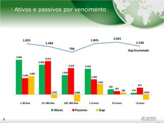 8
Ativos e passivos por vencimento
8
3.464
2.963
1.929
2.554
532
174
1.629
3.315
2.619
1.503
337
677
1.835
(352) (690)
1.051
196
(503)
1-30 dias 31-180 dias 181-360 dias 1-3 anos 4-5 anos >5 anos
Ativos Passivos Gap
1.835
1.484
794
1.845 2.041
1.538
GapAcumulado
 
