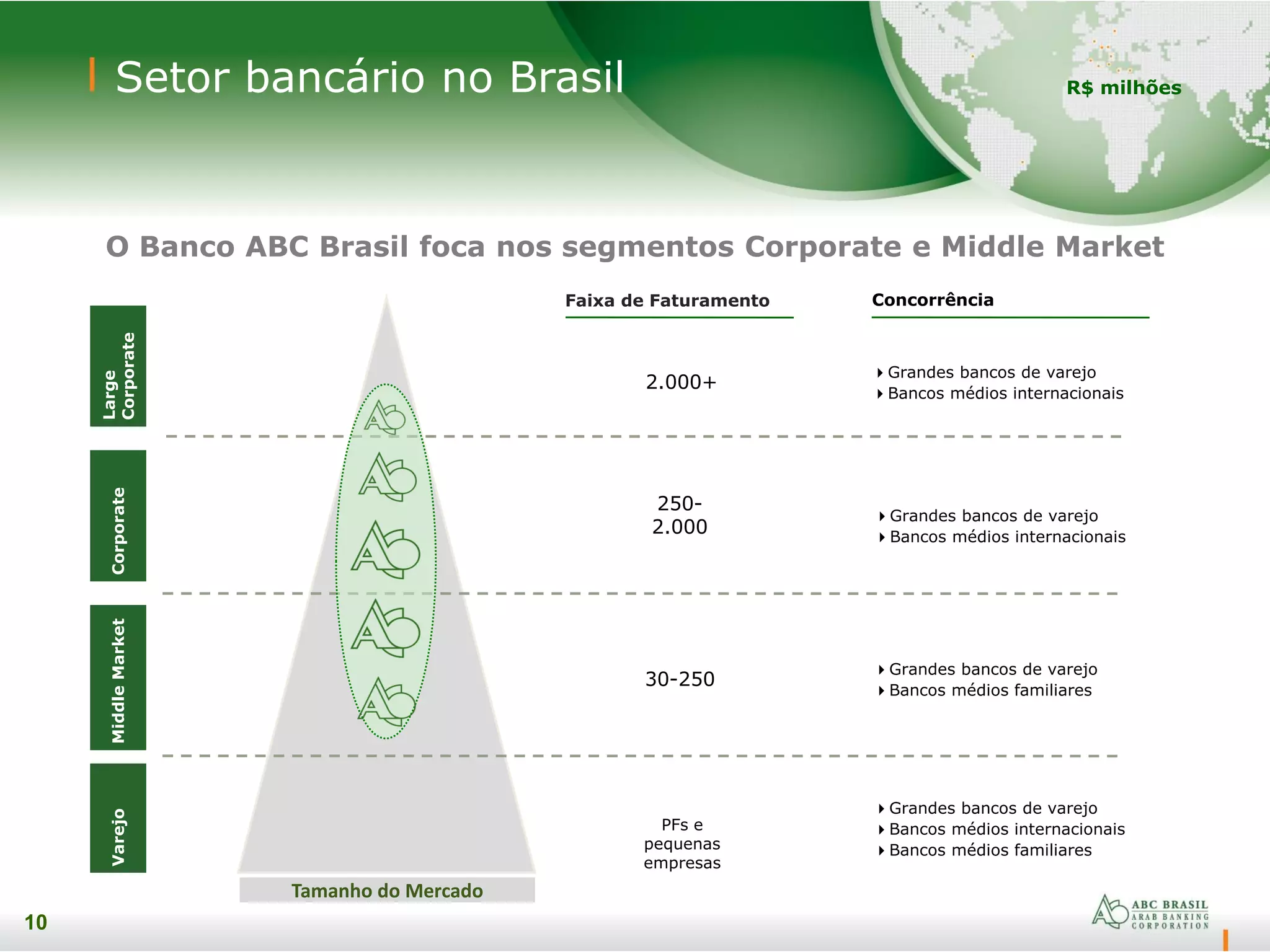 10
Setor bancário no Brasil
O Banco ABC Brasil foca nos segmentos Corporate e Middle Market
Large
Corporate
CorporateMiddleMarketVarejo
Tamanho do Mercado
Faixa de Faturamento
2.000+
250-
2.000
30-250
PFs e
pequenas
empresas
Concorrência
Grandes bancos de varejo
Bancos médios internacionais
Grandes bancos de varejo
Bancos médios internacionais
Grandes bancos de varejo
Bancos médios familiares
Grandes bancos de varejo
Bancos médios internacionais
Bancos médios familiares
10
R$ milhões
 