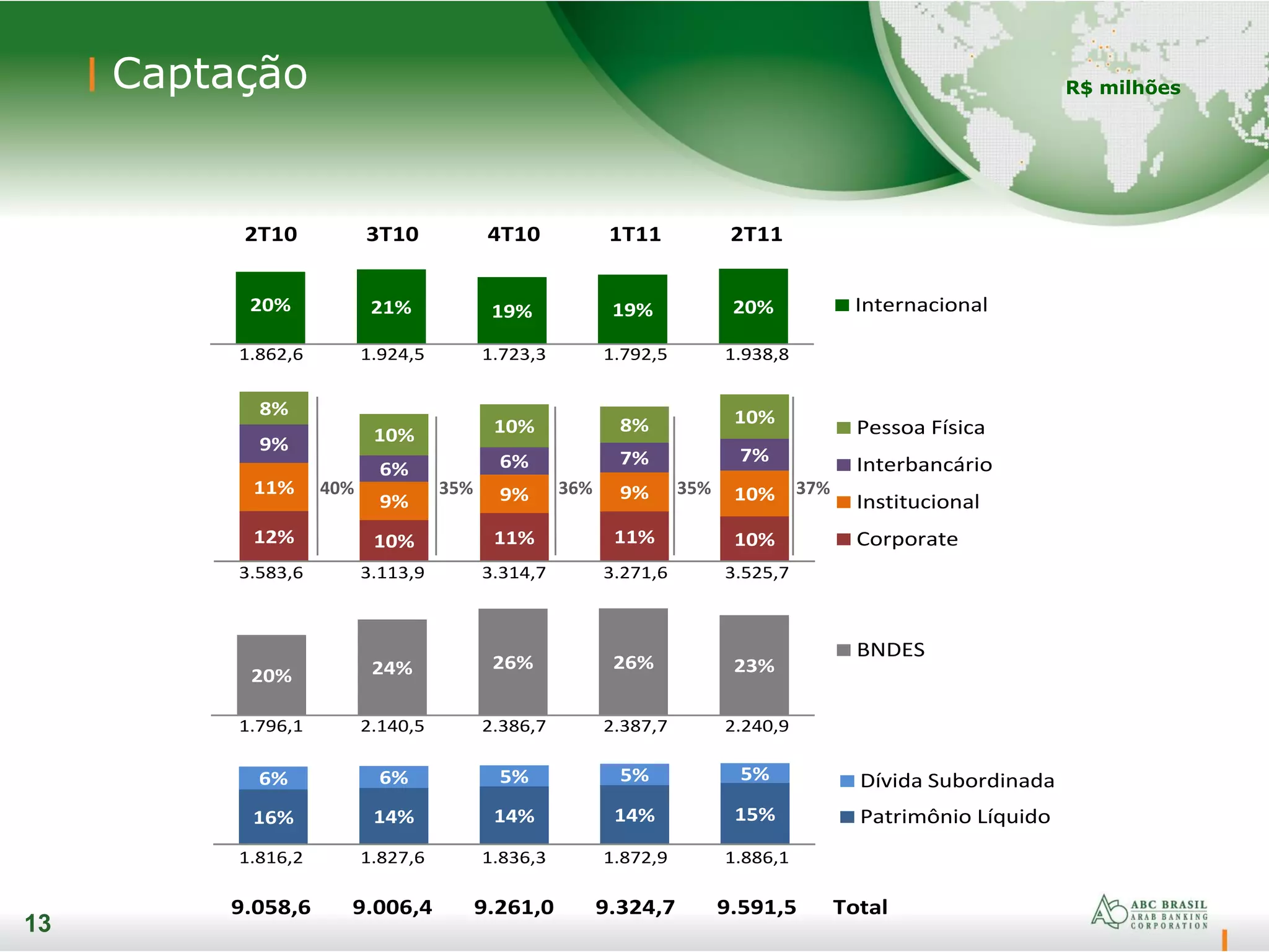 13
2T10 3T10 4T10 1T11 2T11
1.862,6 1.924,5 1.723,3 1.792,5 1.938,8
3.583,6 3.113,9 3.314,7 3.271,6 3.525,7
1.796,1 2.140,5 2.386,7 2.387,7 2.240,9
1.816,2 1.827,6 1.836,3 1.872,9 1.886,1
9.058,6 9.006,4 9.261,0 9.324,7 9.591,5 Total
16% 14% 14% 14% 15%
6% 6% 5% 5% 5% Dívida Subordinada
Patrimônio Líquido
20% 24% 26% 26% 23%
BNDES
20% 21% 19% 19% 20% Internacional
12% 10% 11% 11% 10%
11%
9% 9% 9% 10%
9%
6% 6% 7% 7%
8%
10% 10% 8% 10%
Pessoa Física
Interbancário
Institucional
Corporate
Captação
13
37%35%36%35%40%
R$ milhões
 