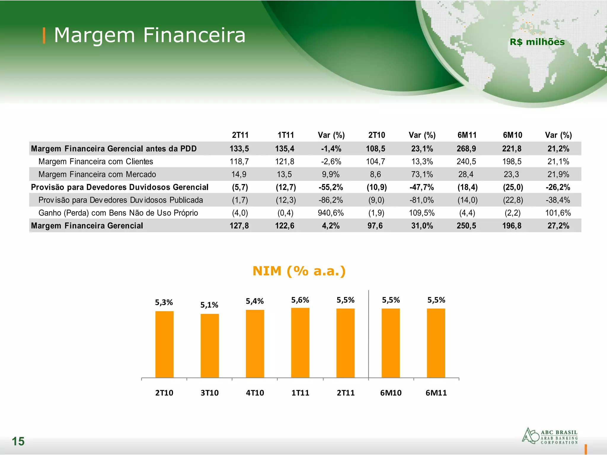 15
Margem Financeira
15
R$ milhões
NIM (% a.a.)
5,3% 5,1% 5,4% 5,6% 5,5% 5,5% 5,5%
2T10 3T10 4T10 1T11 2T11 6M10 6M11
2T11 1T11 Var (%) 2T10 Var (%) 6M11 6M10 Var (%)
Margem Financeira Gerencial antes da PDD 133,5 135,4 -1,4% 108,5 23,1% 268,9 221,8 21,2%
Margem Financeira com Clientes 118,7 121,8 -2,6% 104,7 13,3% 240,5 198,5 21,1%
Margem Financeira com Mercado 14,9 13,5 9,9% 8,6 73,1% 28,4 23,3 21,9%
Provisão para Devedores Duvidosos Gerencial (5,7) (12,7) -55,2% (10,9) -47,7% (18,4) (25,0) -26,2%
Provisão para Devedores Duvidosos Publicada (1,7) (12,3) -86,2% (9,0) -81,0% (14,0) (22,8) -38,4%
Ganho (Perda) com Bens Não de Uso Próprio (4,0) (0,4) 940,6% (1,9) 109,5% (4,4) (2,2) 101,6%
Margem Financeira Gerencial 127,8 122,6 4,2% 97,6 31,0% 250,5 196,8 27,2%
 