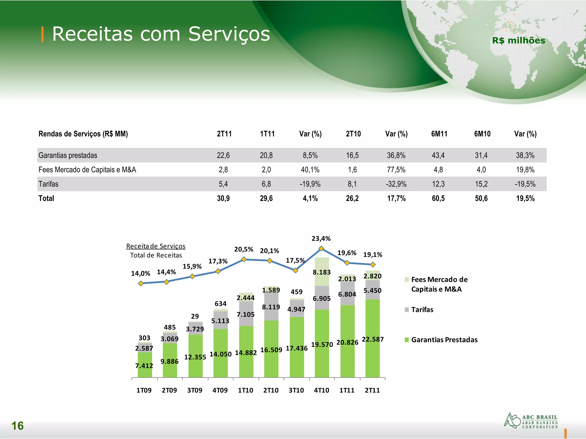 16
16
R$ milhõesReceitas com Serviços
Rendas de Serviços (R$ MM) 2T11 1T11 Var (%) 2T10 Var (%) 6M11 6M10 Var (%)
Garantias prestadas 22,6 20,8 8,5% 16,5 36,8% 43,4 31,4 38,3%
Fees Mercado de Capitais e M&A 2,8 2,0 40,1% 1,6 77,5% 4,8 4,0 19,8%
Tarifas 5,4 6,8 -19,9% 8,1 -32,9% 12,3 15,2 -19,5%
Total 30,9 29,6 4,1% 26,2 17,7% 60,5 50,6 19,5%
7.412
9.886
12.355 14.050 14.882 16.509 17.436
19.570 20.826 22.587
2.587
3.069
3.729
5.113
7.105
8.119 4.947
6.905
6.804
5.450
303
485
29
634
2.444
1.589 459
8.183
2.013 2.820
1T09 2T09 3T09 4T09 1T10 2T10 3T10 4T10 1T11 2T11
Fees Mercado de
Capitais e M&A
Tarifas
Garantias Prestadas
14,0% 14,4%
15,9%
17,3%
20,5% 20,1%
17,5%
23,4%
19,6% 19,1%
Receitade Serviços
Total de Receitas
 