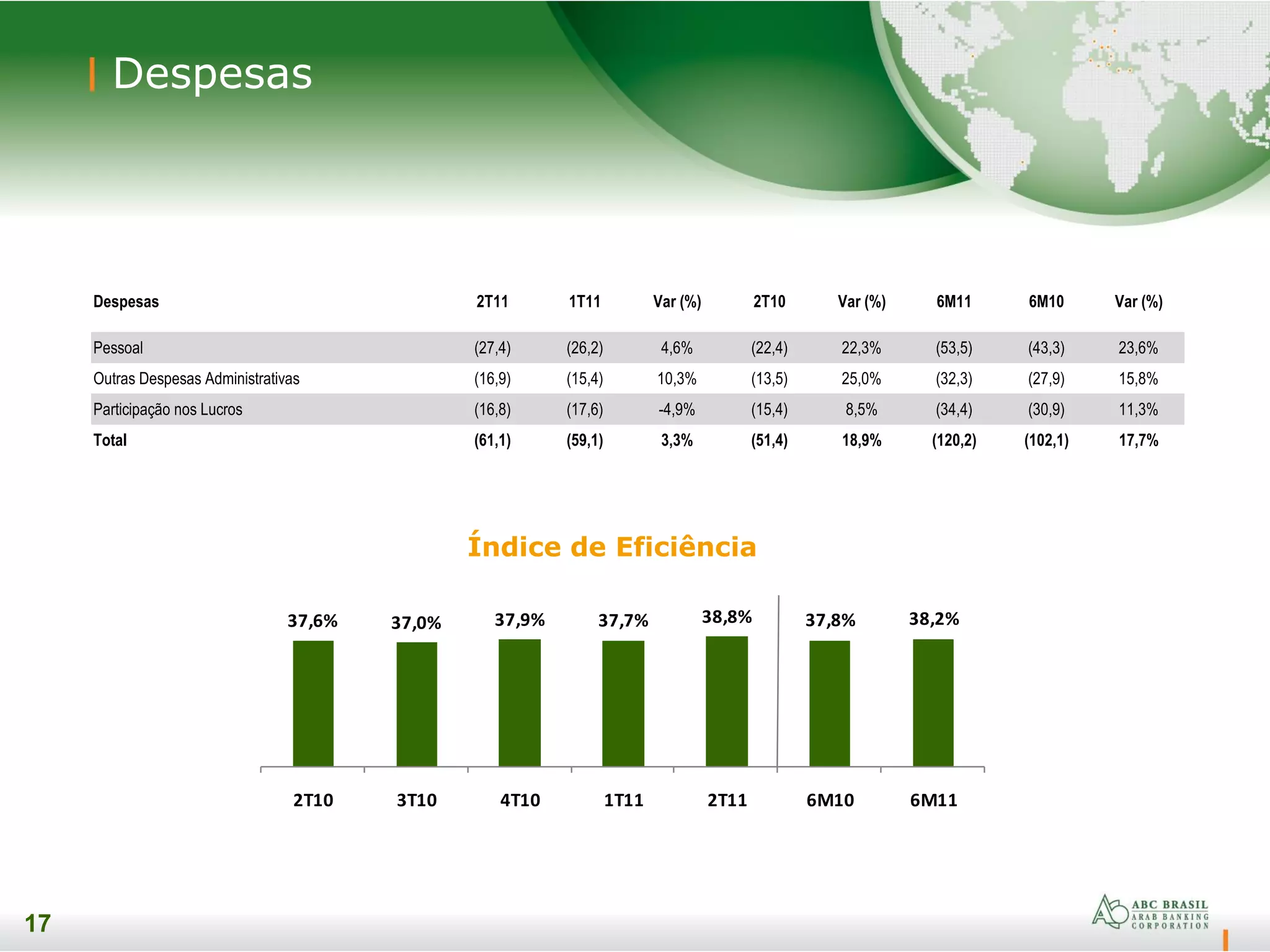 17
17
Despesas
Índice de Eficiência
Despesas 2T11 1T11 Var (%) 2T10 Var (%) 6M11 6M10 Var (%)
Pessoal (27,4) (26,2) 4,6% (22,4) 22,3% (53,5) (43,3) 23,6%
Outras Despesas Administrativas (16,9) (15,4) 10,3% (13,5) 25,0% (32,3) (27,9) 15,8%
Participação nos Lucros (16,8) (17,6) -4,9% (15,4) 8,5% (34,4) (30,9) 11,3%
Total (61,1) (59,1) 3,3% (51,4) 18,9% (120,2) (102,1) 17,7%
37,6% 37,0% 37,9% 37,7% 38,8% 37,8% 38,2%
2T10 3T10 4T10 1T11 2T11 6M10 6M11
 