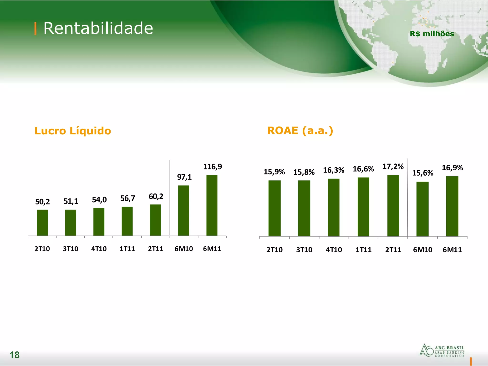 18
Rentabilidade
18
R$ milhões
Lucro Líquido ROAE (a.a.)
50,2 51,1 54,0 56,7 60,2
97,1
116,9
2T10 3T10 4T10 1T11 2T11 6M10 6M11
15,9% 15,8% 16,3% 16,6% 17,2%
15,6%
16,9%
2T10 3T10 4T10 1T11 2T11 6M10 6M11
 