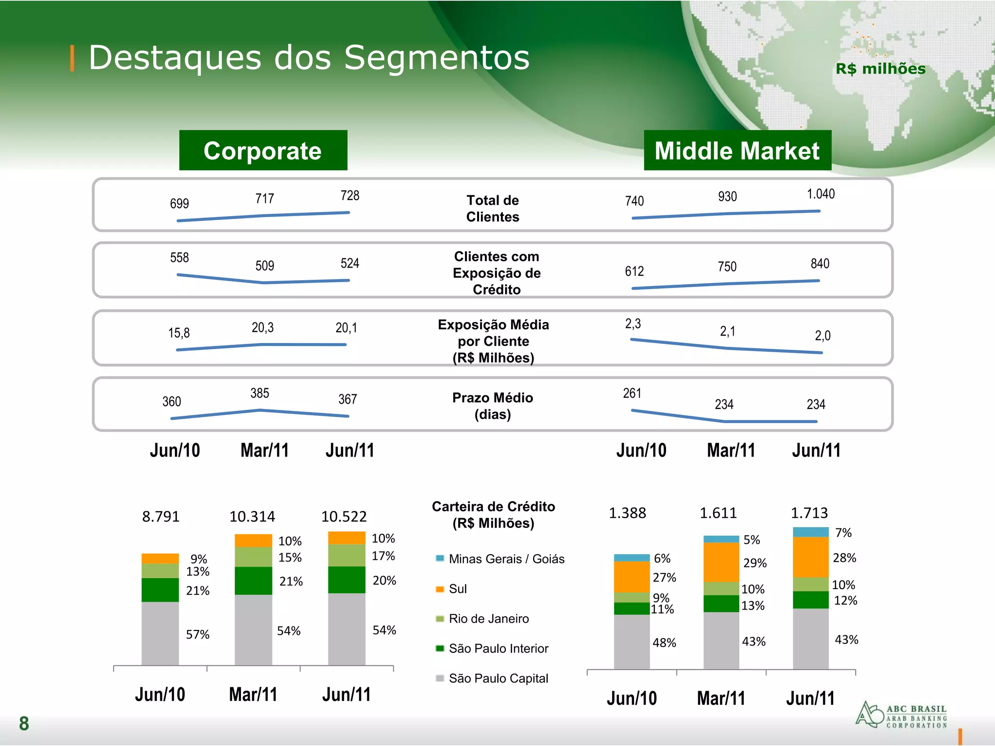 8
48% 43% 43%
11% 13% 12%9%
10% 10%
27%
29% 28%6%
5%
7%
Jun/10 Mar/11 Jun/11
57% 54% 54%
21%
21% 20%
13%
15% 17%9%
10% 10%
Jun/10 Mar/11 Jun/11
Destaques dos Segmentos
8
R$ milhões
Corporate Middle Market
Exposição Média
por Cliente
(R$ Milhões)
Prazo Médio
(dias)
Total de
Clientes
Minas Gerais / Goiás
Sul
Rio de Janeiro
São Paulo Interior
São Paulo Capital
8.791 10.314 10.522 1.388 1.611 1.713
Jun/10 Mar/11 Jun/11 Jun/10 Mar/11 Jun/11
Clientes com
Exposição de
Crédito
360
385 367 261
234 234
2,3
2,1 2,0
558
509 524
612 750 840
15,8 20,3 20,1
699 717 728 740 930 1.040
Carteira de Crédito
(R$ Milhões)
 