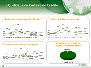 12
Qualidade da Carteira de Crédito
12
Saldo de PDD (% carteira)
Créditos baixados para prejuízo
Índice de Inadimplência (90 dias)
AA-C 98,1%
D-H 1,9%
Resolução Nº 2.682 do
Banco Central do Brasil
0,66%
1,27%
0,95%
1,84%
2,28%
1,04%
0,69%
0,60% 0,71%
0,39%
0,57%
0,40%
0,21%
0,34%
0,64%
1,18%
0,65%
0,57%
0,11% 0,17% 0,15%
0,12% 0,10%
0,38%
0,98%
0,52% 0,51%
0,05% 0,06% 0,08%
4T07 1T08 2T08 3T08 4T08 1T09 2T09 3T09 4T09 1T10 2T10 3T10 4T10 1T11 2T11
Middle
Total
Corporate
2,30% 2,24%
4,03%
5,54%
3,65%
3,33%
3,60% 3,59% 3,45%
1,03% 1,05%
2,23%
2,98%
2,25%
1,92% 1,62% 1,72% 1,69%
0,79%
0,74%
1,80%
2,29%
1,83%
1,13%
1,22% 1,18%
4T07 1T08 2T08 3T08 4T08 1T09 2T09 3T09 4T09 1T10 2T10 3T10 4T10 1T11 2T11
Middle
Total
Corporate
0,08%
0,26%
0,13%
0,75% 0,69%
0,21%
0,50%
0,27%
0,47%
0,32%
0,04%
0,11%
0,04% 0,04%
0,16%
0,28%
0,09%
0,32%
0,12%
0,16%
0,08% 0,10% 0,06%
0,03% 0,08%
0,01% 0,00%
0,13%
0,04%
0,27%
0,00%
0,07% 0,03% 0,00% -0,01%
4T07 1T08 2T08 3T08 4T08 1T09 2T09 3T09 4T09 1T10 2T10 3T10 4T10 1T11 2T11
Middle
Total
Corporate
 