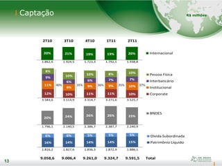 13
2T10 3T10 4T10 1T11 2T11
1.862,6 1.924,5 1.723,3 1.792,5 1.938,8
3.583,6 3.113,9 3.314,7 3.271,6 3.525,7
1.796,1 2.140,5 2.386,7 2.387,7 2.240,9
1.816,2 1.827,6 1.836,3 1.872,9 1.886,1
9.058,6 9.006,4 9.261,0 9.324,7 9.591,5 Total
16% 14% 14% 14% 15%
6% 6% 5% 5% 5% Dívida Subordinada
Patrimônio Líquido
20% 24% 26% 26% 23%
BNDES
20% 21% 19% 19% 20% Internacional
12% 10% 11% 11% 10%
11%
9% 9% 9% 10%
9%
6% 6% 7% 7%
8%
10% 10% 8% 10%
Pessoa Física
Interbancário
Institucional
Corporate
Captação
13
37%35%36%35%40%
R$ milhões
 