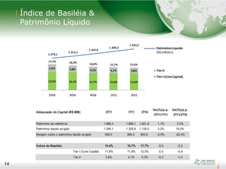 14
Índice de Basiléia &
Patrimônio Líquido
14
12,5% 12,1% 11,7% 11,6% 11,6%
5,2% 4,8% 4,3% 4,1% 3,8%
2T10 3T10 4T10 1T11 2T11
TierII
TierI (Core Capital)
PatrimônioLíquido
(R$milhões)
17,7% 16,9% 16,0% 15,7% 15,4%
1.279,1
1.312,1
1.347,9
1.384,3
1.424,2
Adequação de Capital (R$ MM) 2T11 1T11 2T10
Var(%)/p.p.
2T11/1T11
Var(%)/p.p.
2T11/2T10
Patrimônio de referência 1.886,4 1.866,1 1.821,8 1,1% 3,5%
Patrimônio líquido exigido 1.348,1 1.305,8 1.128,0 3,2% 19,5%
Margem sobre o patrimônio líquido exigido 538,3 560,3 693,8 -3,9% -22,4%
Índice de Basiléia 15,4% 15,7% 17,7% -0,3 -2,3
Tier I (Core Capital) 11,6% 11,6% 12,5% 0,0 -0,9
Tier II 3,8% 4,1% 5,2% -0,3 -1,4
 