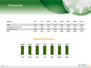 17
17
Despesas
Índice de Eficiência
Despesas 2T11 1T11 Var (%) 2T10 Var (%) 6M11 6M10 Var (%)
Pessoal (27,4) (26,2) 4,6% (22,4) 22,3% (53,5) (43,3) 23,6%
Outras Despesas Administrativas (16,9) (15,4) 10,3% (13,5) 25,0% (32,3) (27,9) 15,8%
Participação nos Lucros (16,8) (17,6) -4,9% (15,4) 8,5% (34,4) (30,9) 11,3%
Total (61,1) (59,1) 3,3% (51,4) 18,9% (120,2) (102,1) 17,7%
37,6% 37,0% 37,9% 37,7% 38,8% 37,8% 38,2%
2T10 3T10 4T10 1T11 2T11 6M10 6M11
 